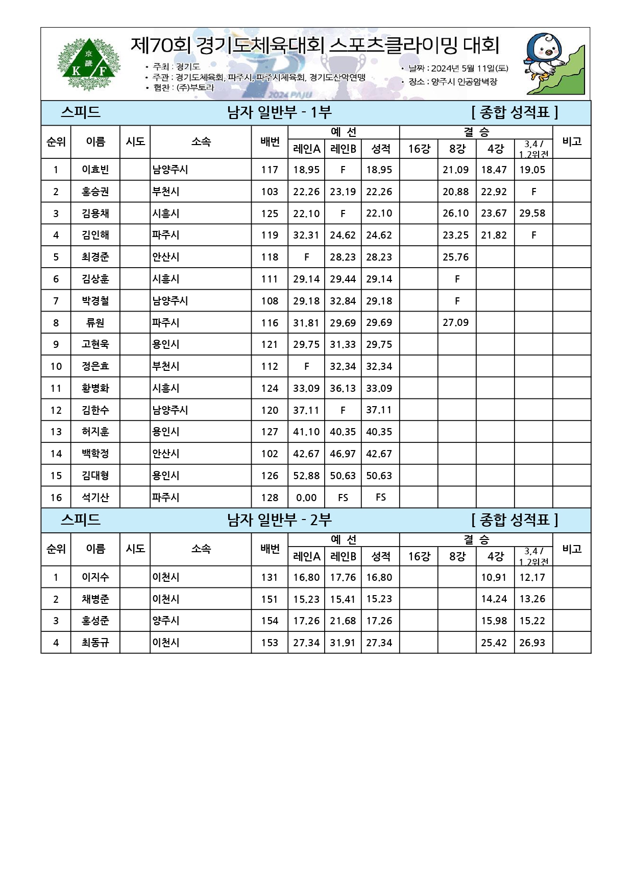 경기결과 스피드 종합성적표_page-0001.jpg