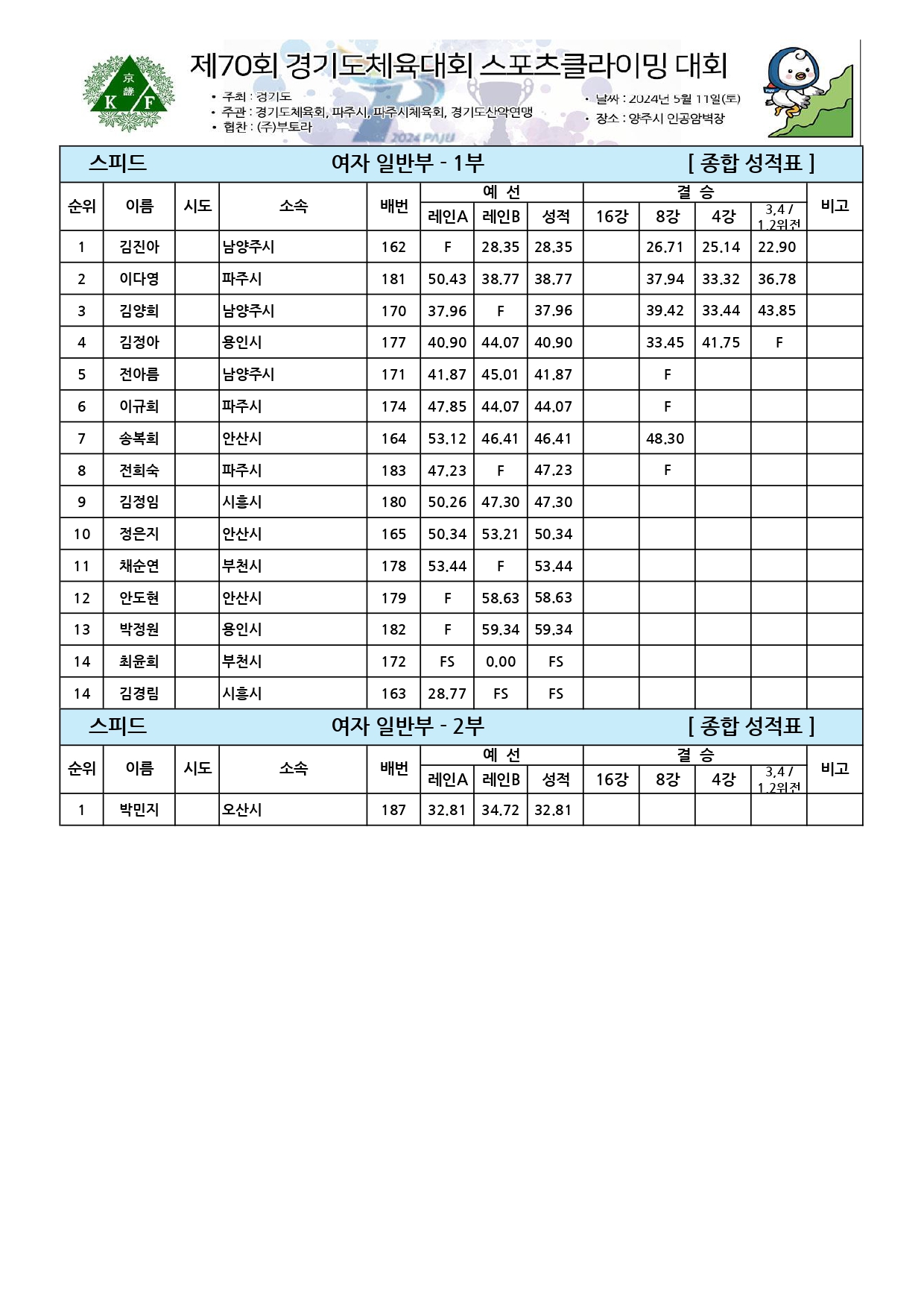 경기결과 스피드 종합성적표_page-0002.jpg