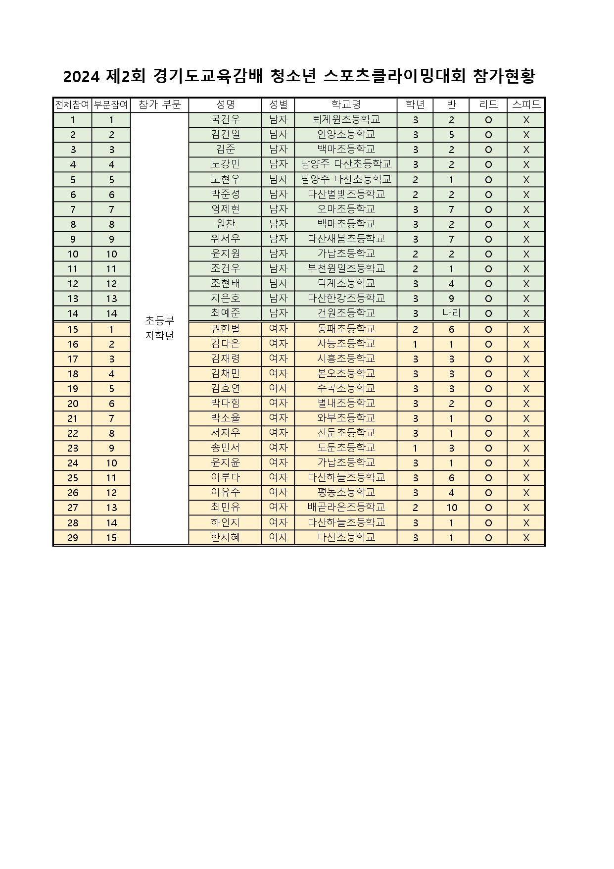 제2회 경기도교육감배 청소년 스포츠클라이밍대회 참가현황_page-0001.jpg